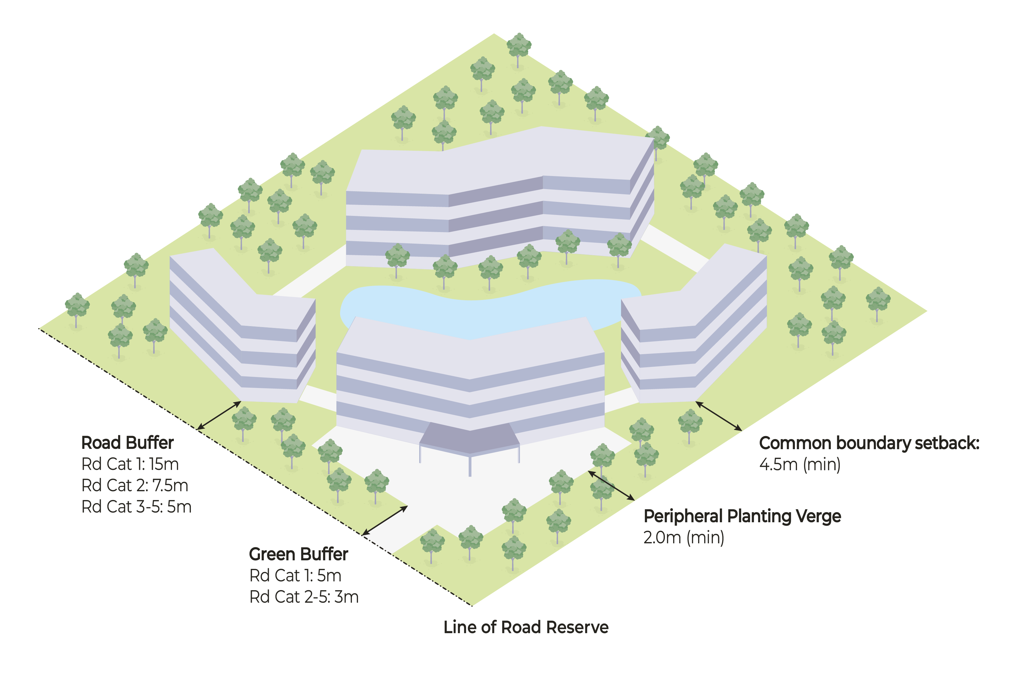 Isometric view of office park showing road buffers, planting strip, and common boundary setbacks.